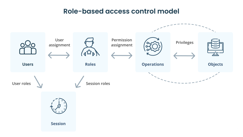 Role Based Access Control